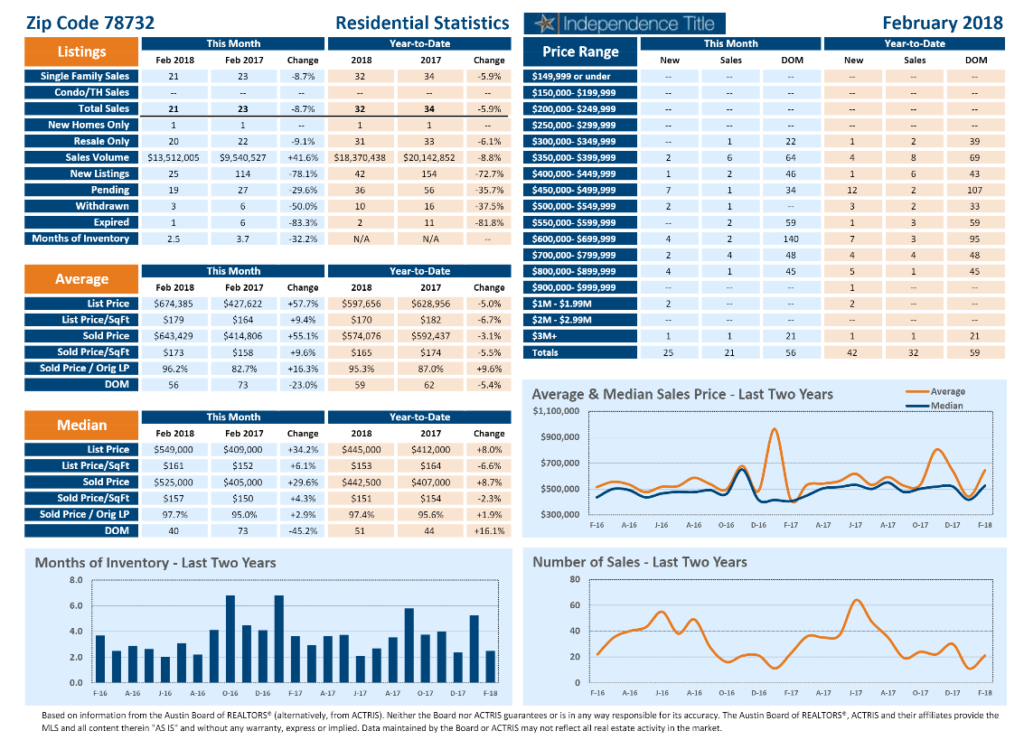 Residential Statistics march2018