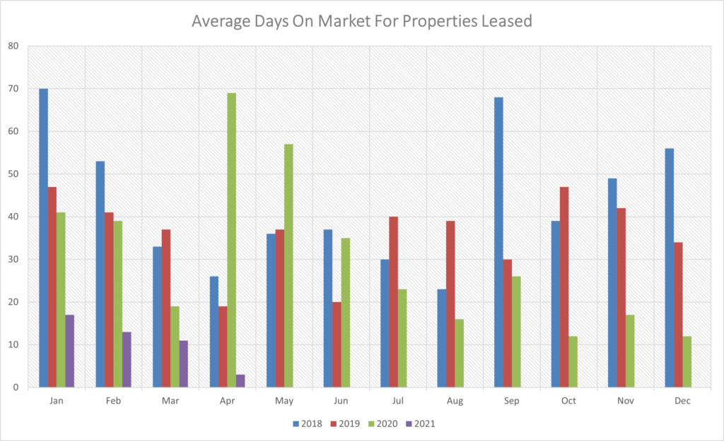 leased per month and year