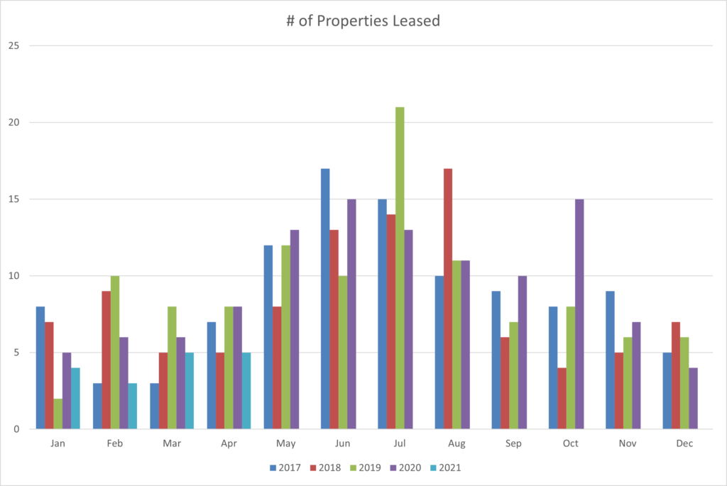 leased per month and year