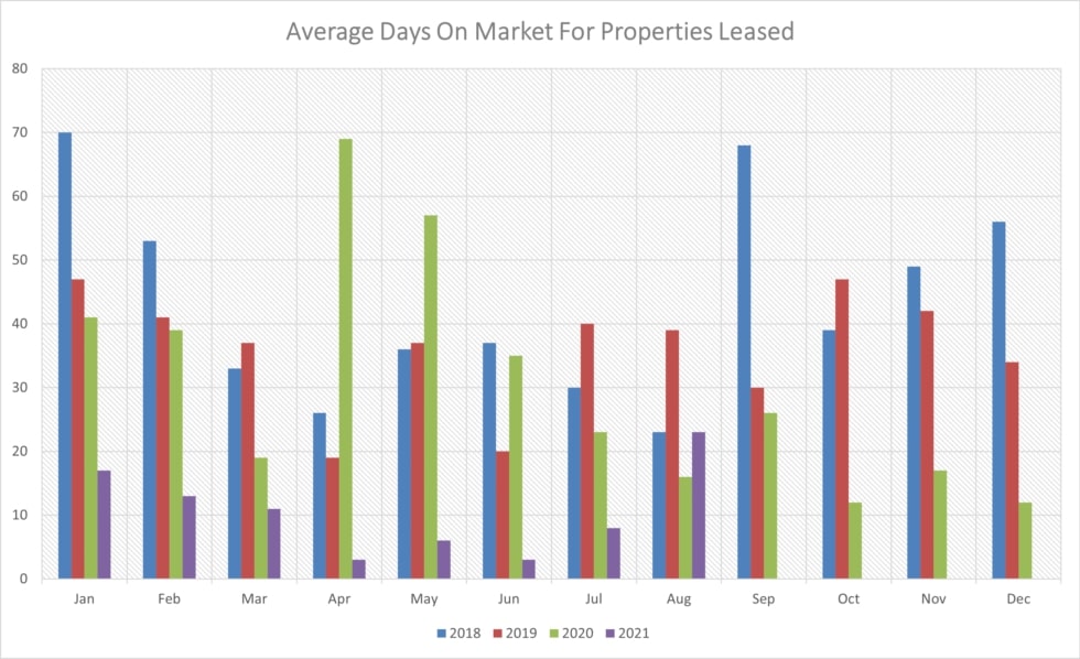 Investment Property Stats