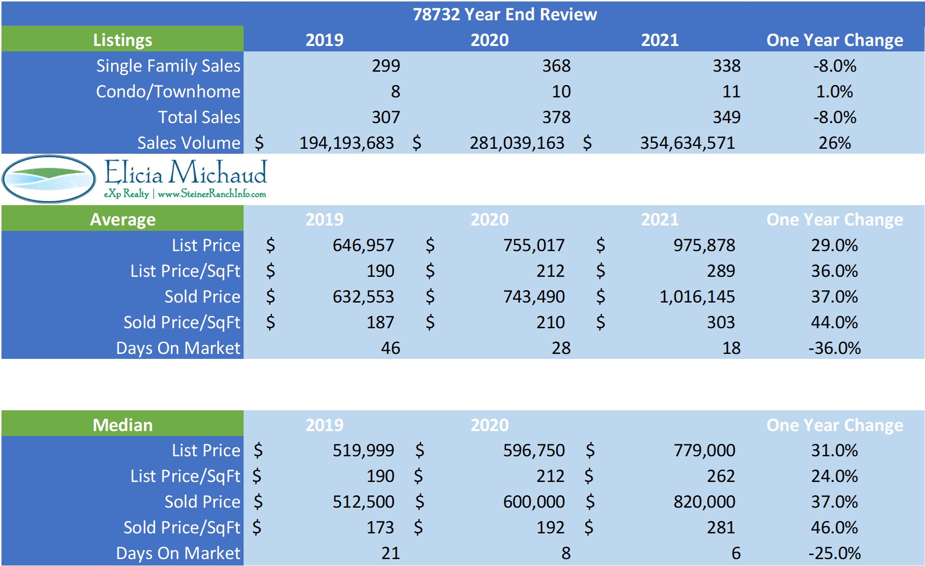 Steiner Ranch Real Estate Market Statistics 2019,2020,2021